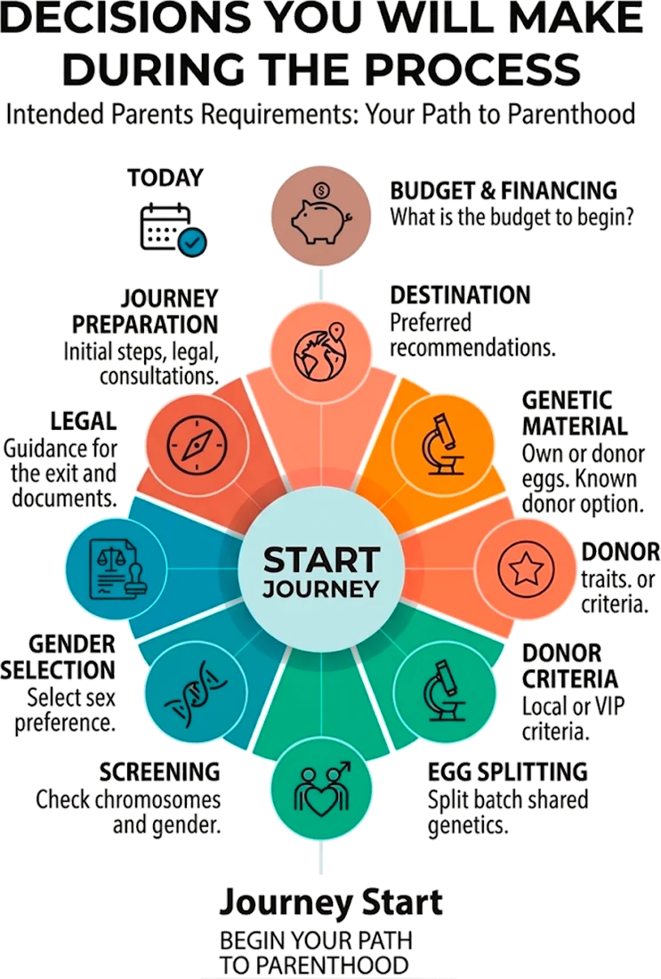 Decisions You Will Make During the Process - Intended Parents Requirements infographic